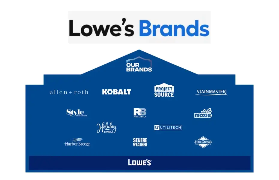 Lowe's Brands